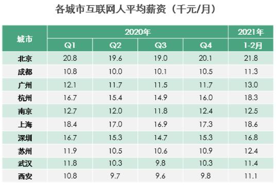 互聯網人2021開年平均月薪為15600元 快看你拖后腿沒？